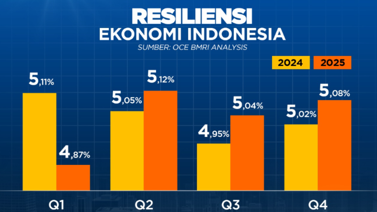 Analisis Peningkatan Pertumbuhan Ekonomi Indonesia dan Target Jangka Menengah Pemerintah